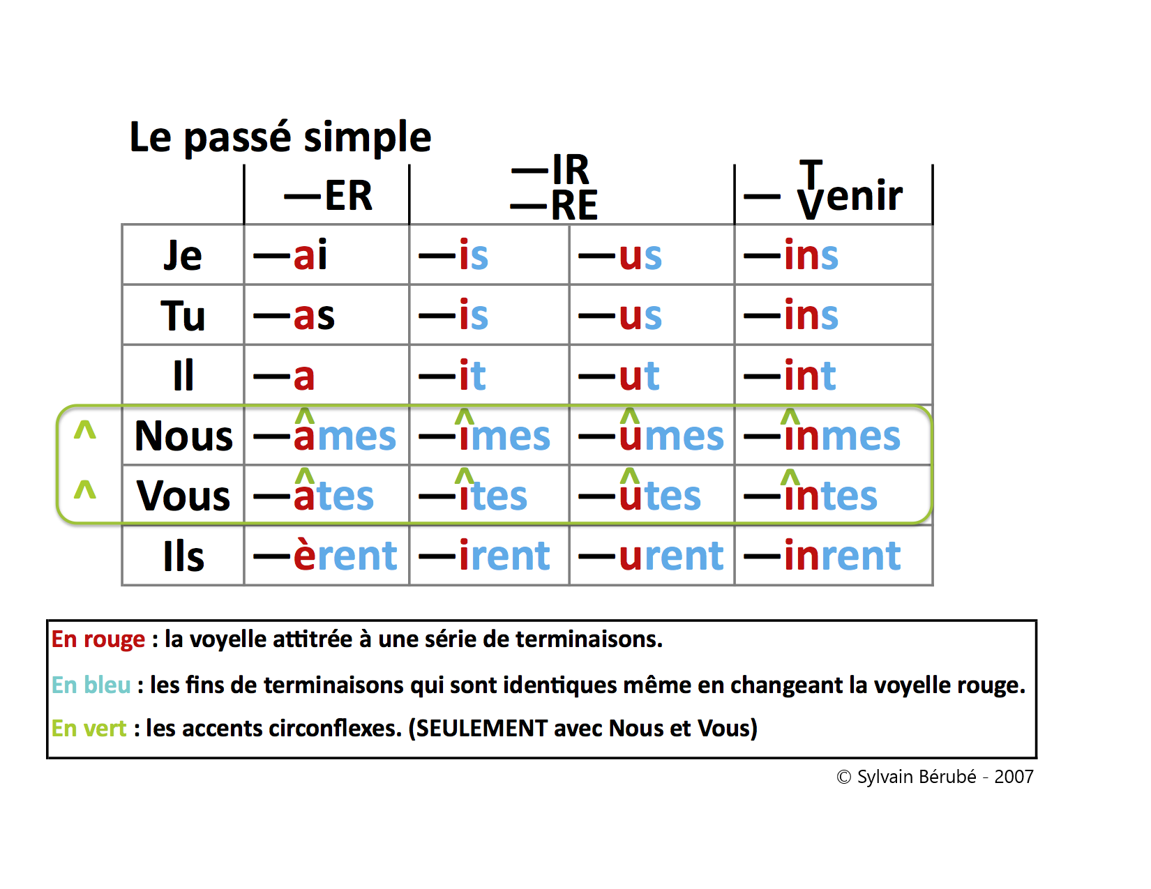 essayer passe simple indicatif